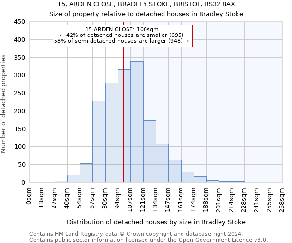 15, ARDEN CLOSE, BRADLEY STOKE, BRISTOL, BS32 8AX: Size of property relative to detached houses in Bradley Stoke