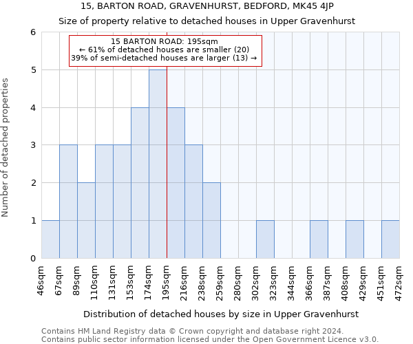 15, BARTON ROAD, GRAVENHURST, BEDFORD, MK45 4JP: Size of property relative to detached houses in Upper Gravenhurst