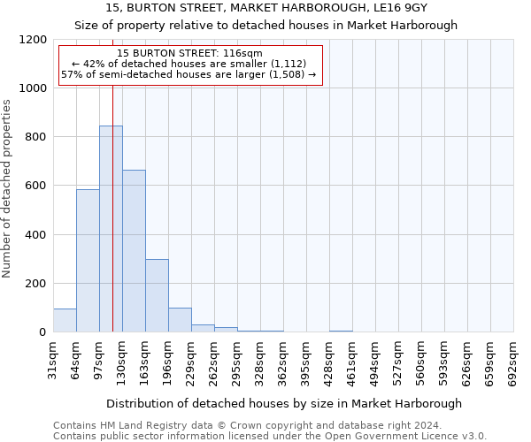 15, BURTON STREET, MARKET HARBOROUGH, LE16 9GY: Size of property relative to detached houses in Market Harborough