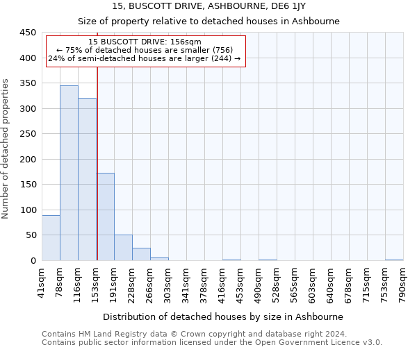 15, BUSCOTT DRIVE, ASHBOURNE, DE6 1JY: Size of property relative to detached houses in Ashbourne