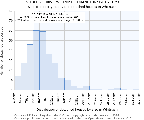 15, FUCHSIA DRIVE, WHITNASH, LEAMINGTON SPA, CV31 2SU: Size of property relative to detached houses in Whitnash