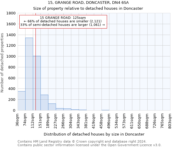 15, GRANGE ROAD, DONCASTER, DN4 6SA: Size of property relative to detached houses in Doncaster