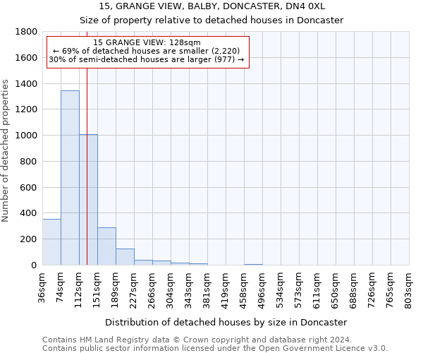 15, GRANGE VIEW, BALBY, DONCASTER, DN4 0XL: Size of property relative to detached houses in Doncaster