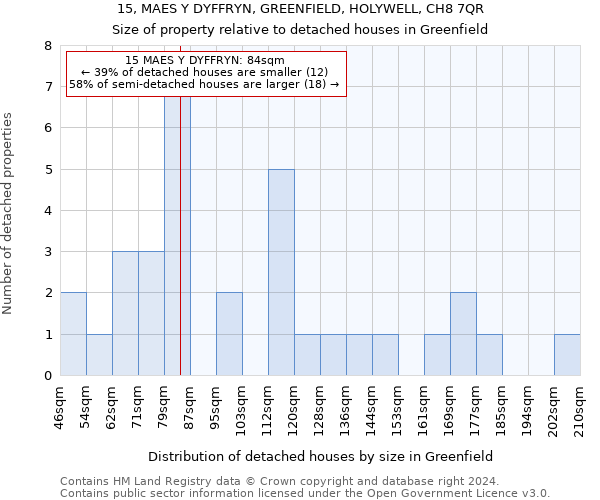 15, MAES Y DYFFRYN, GREENFIELD, HOLYWELL, CH8 7QR: Size of property relative to detached houses in Greenfield