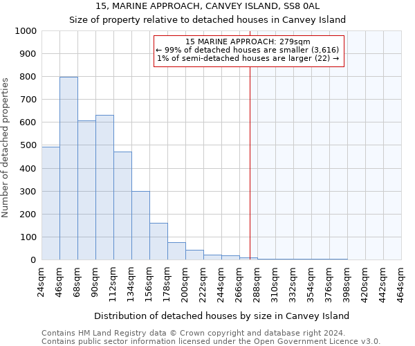 15, MARINE APPROACH, CANVEY ISLAND, SS8 0AL: Size of property relative to detached houses in Canvey Island