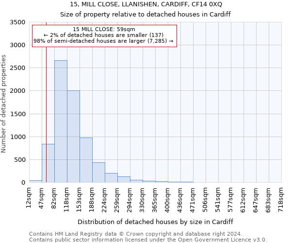 15, MILL CLOSE, LLANISHEN, CARDIFF, CF14 0XQ: Size of property relative to detached houses in Cardiff