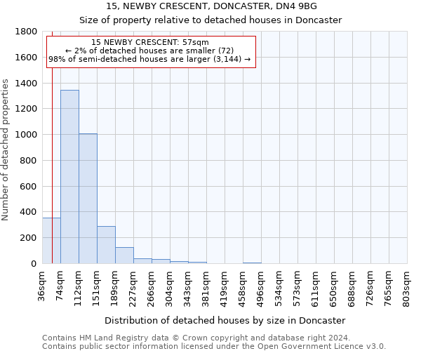 15, NEWBY CRESCENT, DONCASTER, DN4 9BG: Size of property relative to detached houses in Doncaster