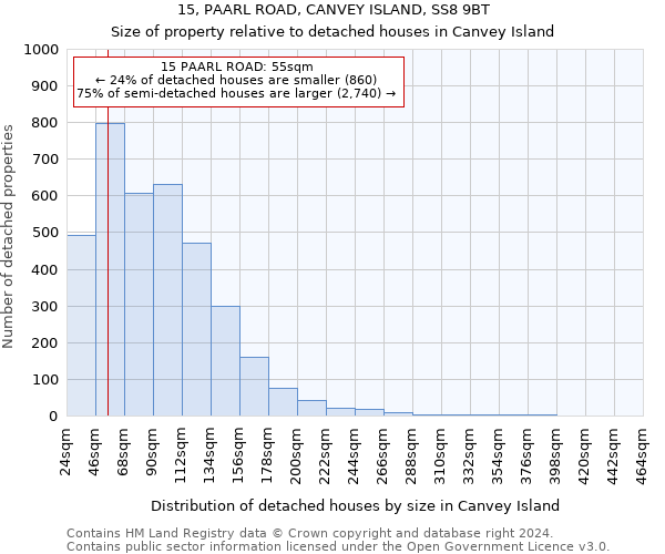 15, PAARL ROAD, CANVEY ISLAND, SS8 9BT: Size of property relative to detached houses in Canvey Island