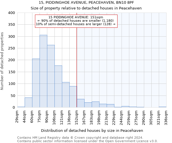 15, PIDDINGHOE AVENUE, PEACEHAVEN, BN10 8PF: Size of property relative to detached houses in Peacehaven