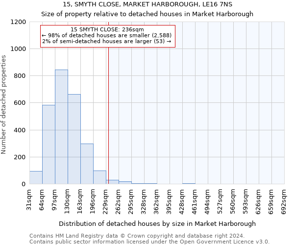 15, SMYTH CLOSE, MARKET HARBOROUGH, LE16 7NS: Size of property relative to detached houses in Market Harborough