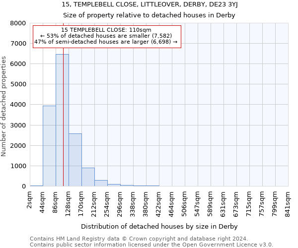 15, TEMPLEBELL CLOSE, LITTLEOVER, DERBY, DE23 3YJ: Size of property relative to detached houses in Derby