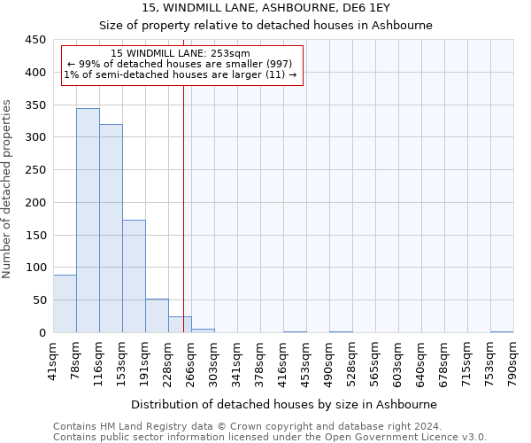 15, WINDMILL LANE, ASHBOURNE, DE6 1EY: Size of property relative to detached houses in Ashbourne