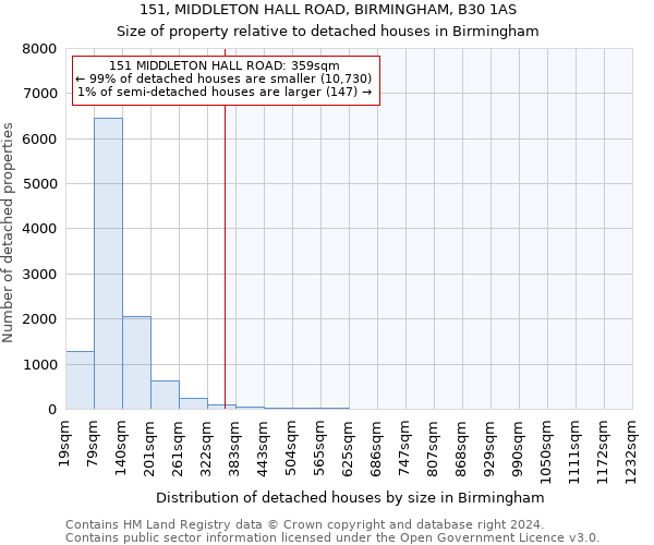 151, MIDDLETON HALL ROAD, BIRMINGHAM, B30 1AS: Size of property relative to detached houses in Birmingham