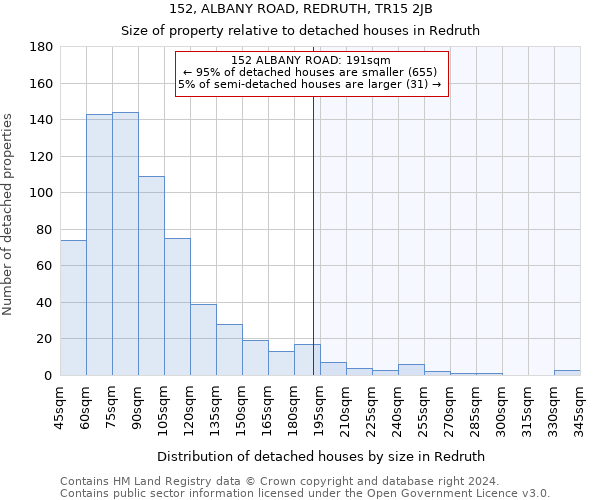 152, ALBANY ROAD, REDRUTH, TR15 2JB: Size of property relative to detached houses in Redruth