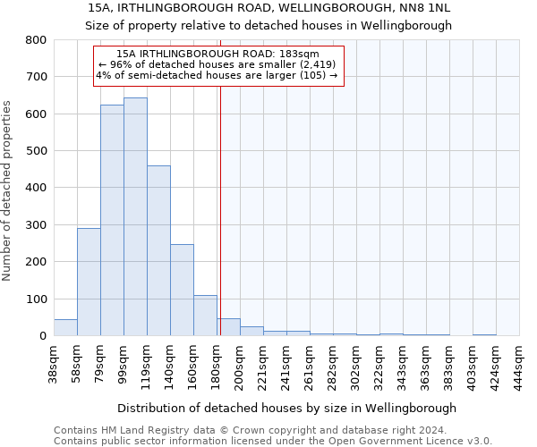 15A, IRTHLINGBOROUGH ROAD, WELLINGBOROUGH, NN8 1NL: Size of property relative to detached houses in Wellingborough