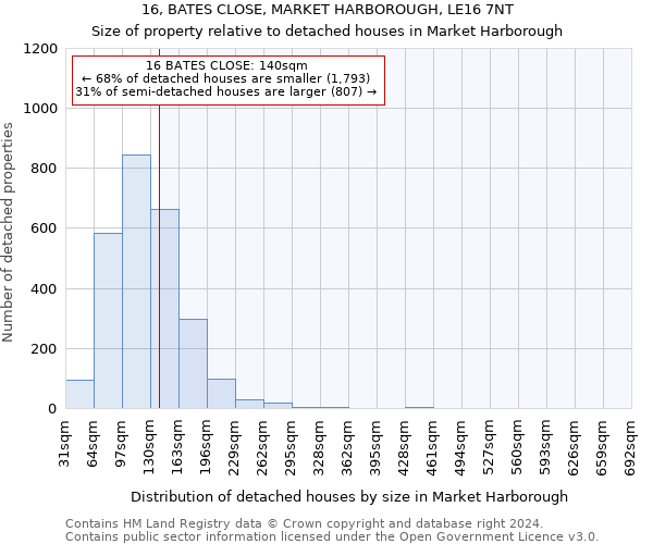 16, BATES CLOSE, MARKET HARBOROUGH, LE16 7NT: Size of property relative to detached houses in Market Harborough