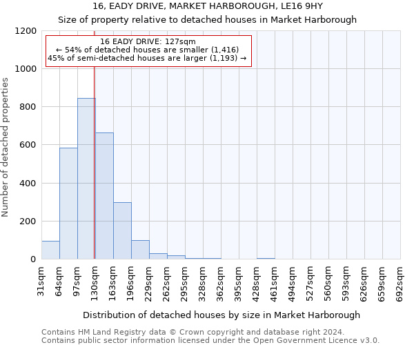 16, EADY DRIVE, MARKET HARBOROUGH, LE16 9HY: Size of property relative to detached houses in Market Harborough