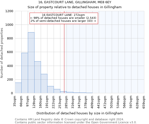 16, EASTCOURT LANE, GILLINGHAM, ME8 6EY: Size of property relative to detached houses in Gillingham