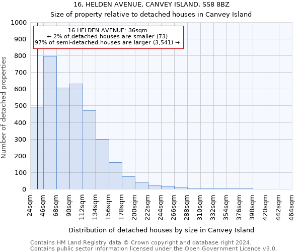 16, HELDEN AVENUE, CANVEY ISLAND, SS8 8BZ: Size of property relative to detached houses in Canvey Island