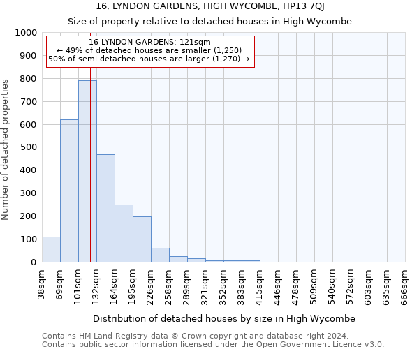 16, LYNDON GARDENS, HIGH WYCOMBE, HP13 7QJ: Size of property relative to detached houses in High Wycombe