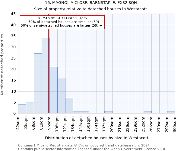 16, MAGNOLIA CLOSE, BARNSTAPLE, EX32 8QH: Size of property relative to detached houses in Westacott