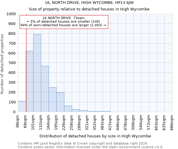 16, NORTH DRIVE, HIGH WYCOMBE, HP13 6JW: Size of property relative to detached houses in High Wycombe