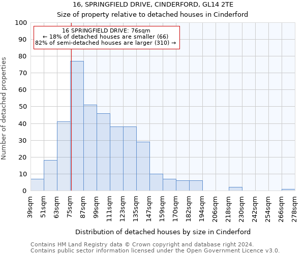 16, SPRINGFIELD DRIVE, CINDERFORD, GL14 2TE: Size of property relative to detached houses in Cinderford