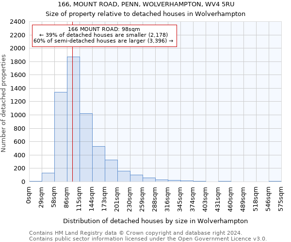 166, MOUNT ROAD, PENN, WOLVERHAMPTON, WV4 5RU: Size of property relative to detached houses in Wolverhampton