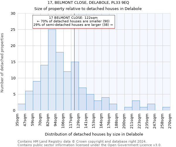 17, BELMONT CLOSE, DELABOLE, PL33 9EQ: Size of property relative to detached houses in Delabole