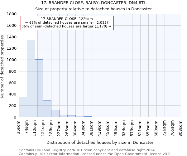 17, BRANDER CLOSE, BALBY, DONCASTER, DN4 8TL: Size of property relative to detached houses in Doncaster