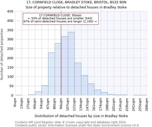 17, CORNFIELD CLOSE, BRADLEY STOKE, BRISTOL, BS32 9DN: Size of property relative to detached houses in Bradley Stoke