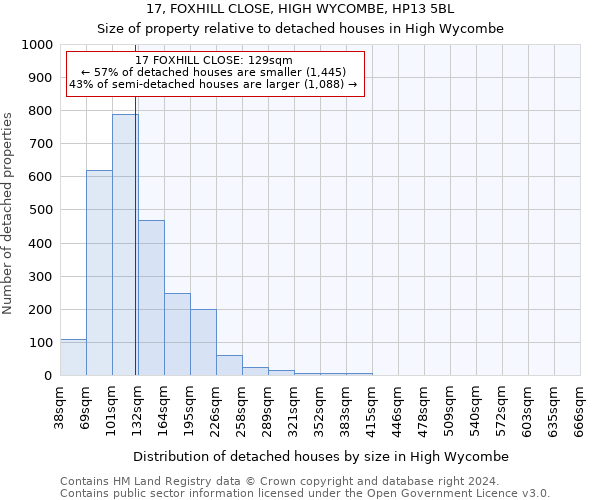 17, FOXHILL CLOSE, HIGH WYCOMBE, HP13 5BL: Size of property relative to detached houses in High Wycombe