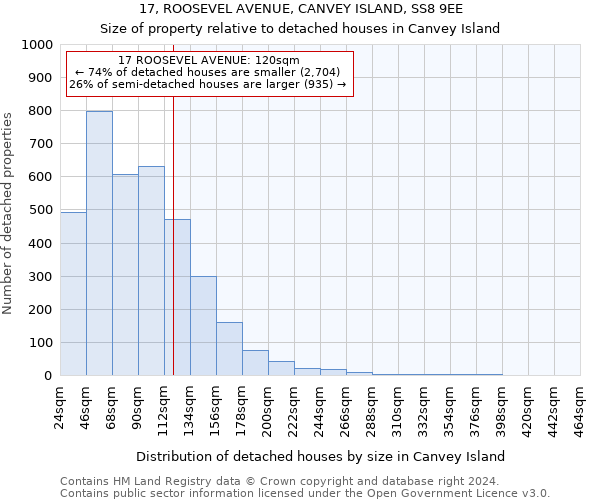 17, ROOSEVEL AVENUE, CANVEY ISLAND, SS8 9EE: Size of property relative to detached houses in Canvey Island