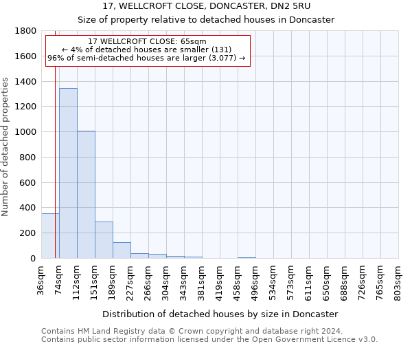 17, WELLCROFT CLOSE, DONCASTER, DN2 5RU: Size of property relative to detached houses in Doncaster