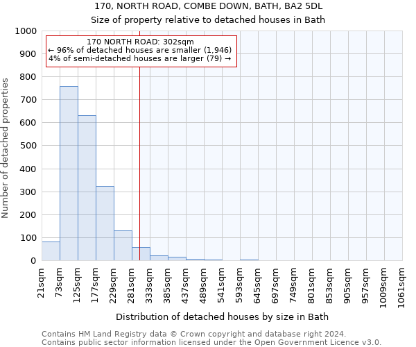 170, NORTH ROAD, COMBE DOWN, BATH, BA2 5DL: Size of property relative to detached houses in Bath