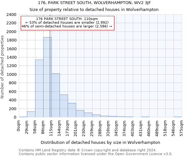 176, PARK STREET SOUTH, WOLVERHAMPTON, WV2 3JF: Size of property relative to detached houses in Wolverhampton