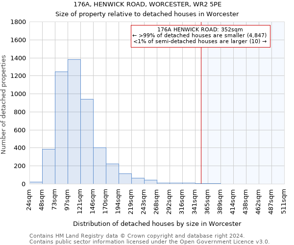 176A, HENWICK ROAD, WORCESTER, WR2 5PE: Size of property relative to detached houses in Worcester