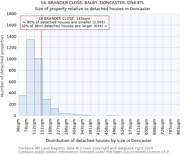 18, BRANDER CLOSE, BALBY, DONCASTER, DN4 8TL: Size of property relative to detached houses in Doncaster