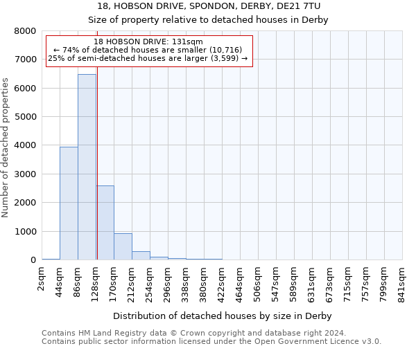 18, HOBSON DRIVE, SPONDON, DERBY, DE21 7TU: Size of property relative to detached houses in Derby