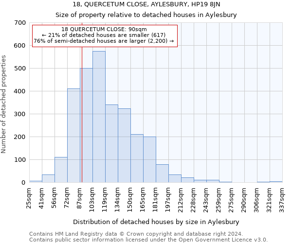 18, QUERCETUM CLOSE, AYLESBURY, HP19 8JN: Size of property relative to detached houses in Aylesbury