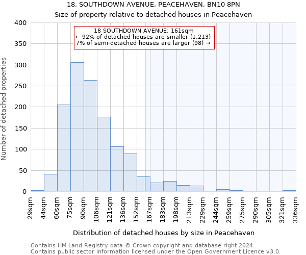 18, SOUTHDOWN AVENUE, PEACEHAVEN, BN10 8PN: Size of property relative to detached houses in Peacehaven