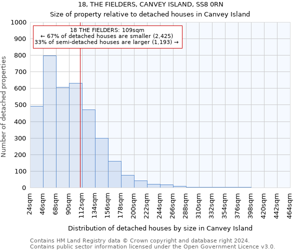 18, THE FIELDERS, CANVEY ISLAND, SS8 0RN: Size of property relative to detached houses in Canvey Island