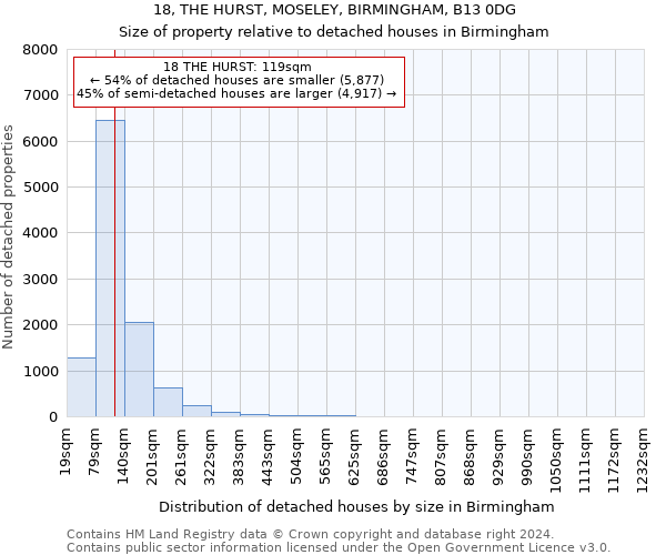 18, THE HURST, MOSELEY, BIRMINGHAM, B13 0DG: Size of property relative to detached houses in Birmingham