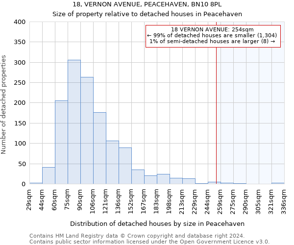 18, VERNON AVENUE, PEACEHAVEN, BN10 8PL: Size of property relative to detached houses in Peacehaven