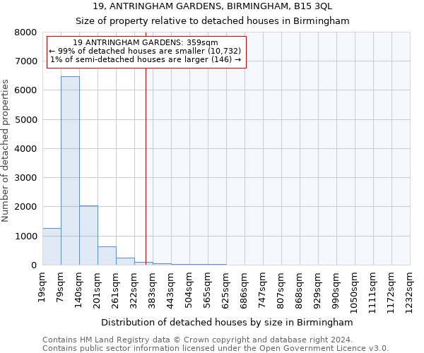 19, ANTRINGHAM GARDENS, BIRMINGHAM, B15 3QL: Size of property relative to detached houses in Birmingham