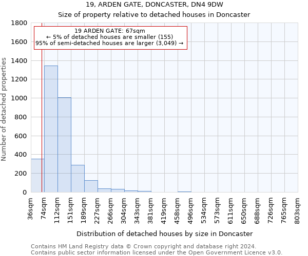 19, ARDEN GATE, DONCASTER, DN4 9DW: Size of property relative to detached houses in Doncaster