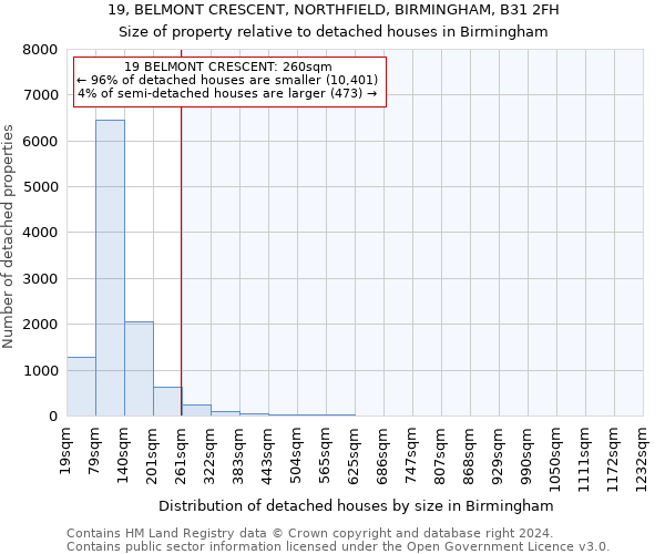 19, BELMONT CRESCENT, NORTHFIELD, BIRMINGHAM, B31 2FH: Size of property relative to detached houses in Birmingham