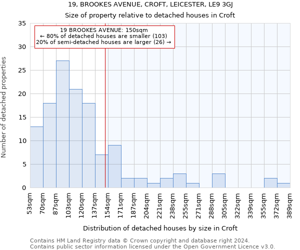 19, BROOKES AVENUE, CROFT, LEICESTER, LE9 3GJ: Size of property relative to detached houses in Croft