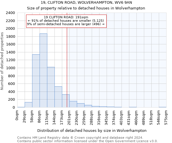 19, CLIFTON ROAD, WOLVERHAMPTON, WV6 9AN: Size of property relative to detached houses in Wolverhampton