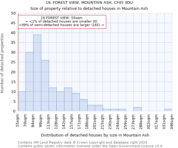 19, FOREST VIEW, MOUNTAIN ASH, CF45 3DU: Size of property relative to detached houses in Mountain Ash